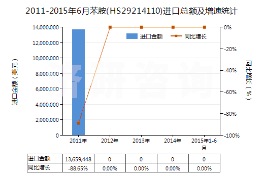 2011-2015年6月苯胺(HS29214110)進(jìn)口總額及增速統(tǒng)計(jì) 2011-2015年6月苯胺(HS29214110)進(jìn)口總額及增速統(tǒng)計(jì)